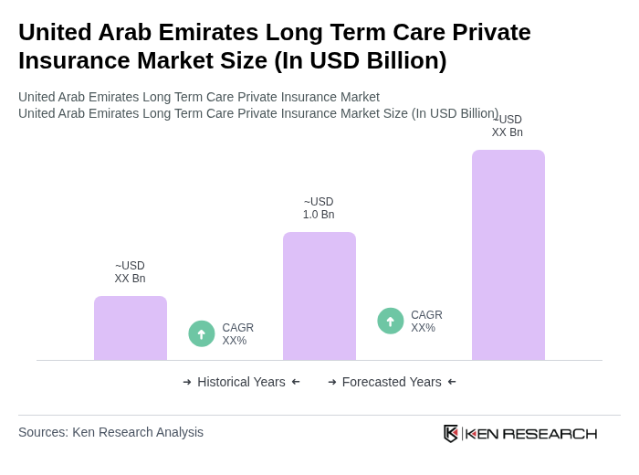 United Arab Emirates Long Term Care Private Insurance Market Size